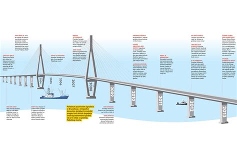 The pelješac bridge (pelješki most) is the bridge that will. Video & Photo Gallery: Pelješac Bridge Project, Step by ...