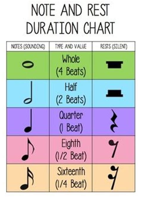 You don't need to study music theory for four years to understand music notes and rest values! Note and Rest Duration Chart | Make Music | Pinterest