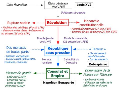 Sch La Révolution Française Et Lempire 1789 1815 Prems