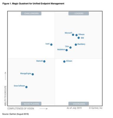 Gartner just introduced the 2020 gartner magic quadrant for unified endpoint management, the newest (and third) edition of its annual research report. 42Gears獲評高德納「遠見者」 - TechNow 當代科技