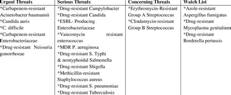 Cdc 2019 Antibiotic Resistance Ar Threats Report Download