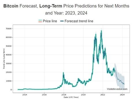 Bitcoin BTC Price Prediction 2024 2040 StormGain