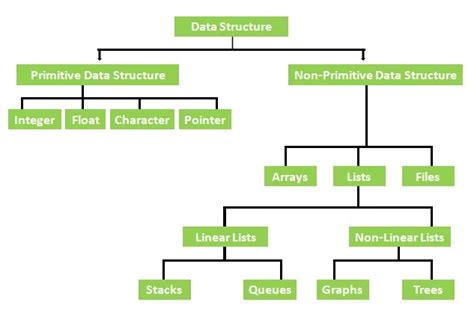 What Is The Classification Of Data Structure With Diagram