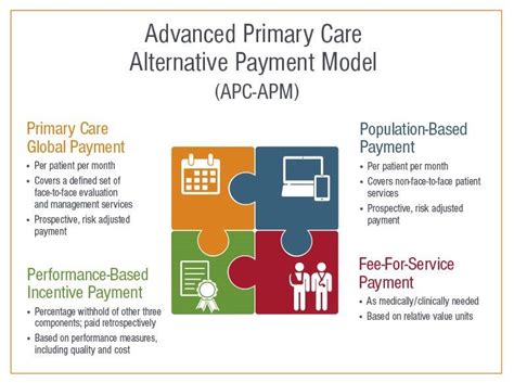 Health Care For All A Framework For Moving To A Primary Care Based