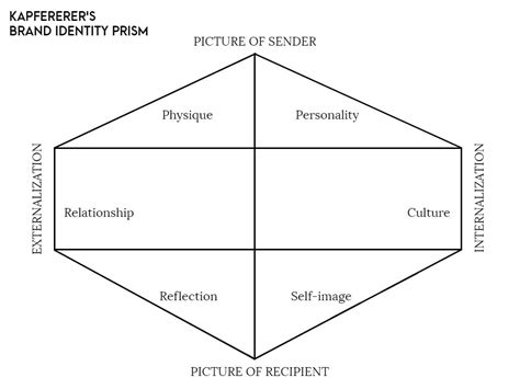 The brand identity prism was first an idea introduced by j. Understanding Kapferer's Brand Identity Prism - AYZ writing