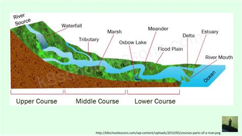 Gcse 9 1 Geography The Course Of A River Geography Lessons