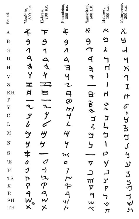 Ancient Alphabets Aramaic Alphabet Ancient Alphabets Alphabet Symbols