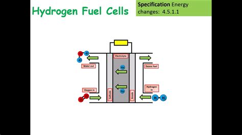 Gcse Chemistry Hydrogen Fuel Cell Lesson Youtube