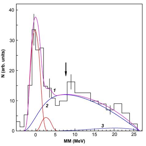 ‡√'¬°«à hartig net àπâ∑'ë¢õß mantle sheet ¥ÿ¥´÷¡πè. The cross section of e + e − → µ + µ − π + π − process as ...
