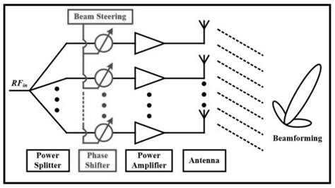Rf Phase Shifter Types For Phased Array Antennas