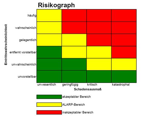 50 erstaunlich risikomatrix vorlage excel. Risikograph