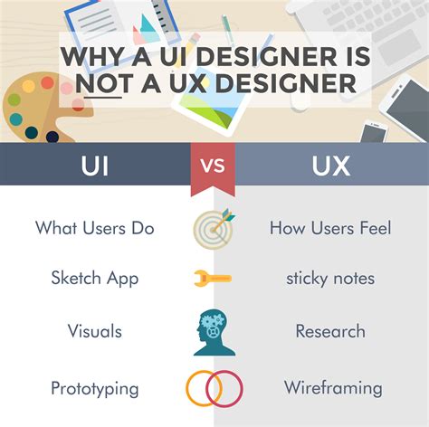 Why a UI Designer is Not a UX Designer