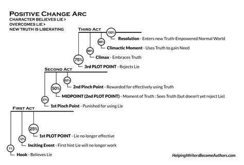 Learn 5 Types Of Character Arc At A Glance The 2 Heroic Arcs Part 1