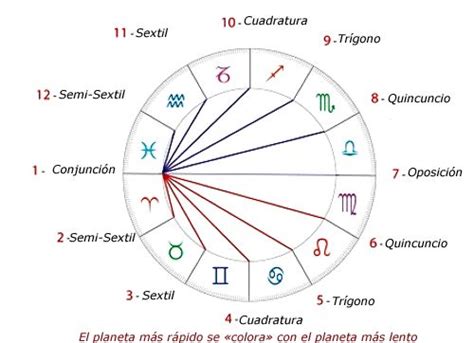 Resultado De Imagen Para Simbolo De Sextil Astrolog A Oposicion
