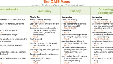 Get mcdonald's breakfast menu and enjoy breakfast favorites like the egg mcmuffin® breakfast sandwich or hash browns! Emergent CAFE Menu Aligned to Common Core | TheDailyCAFE.com