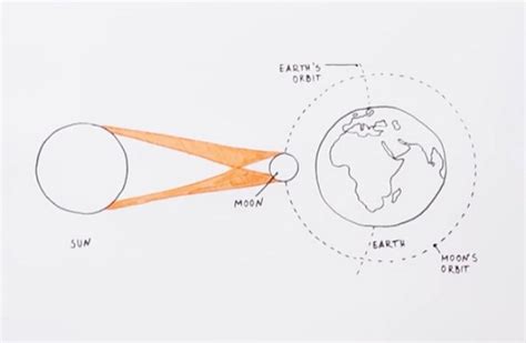 A Guide To Understanding Solar Eclipse With Diagram Edrawmax Online
