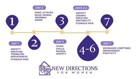 Opiate Withdrawal Timeline What To Expect New Directions For Women