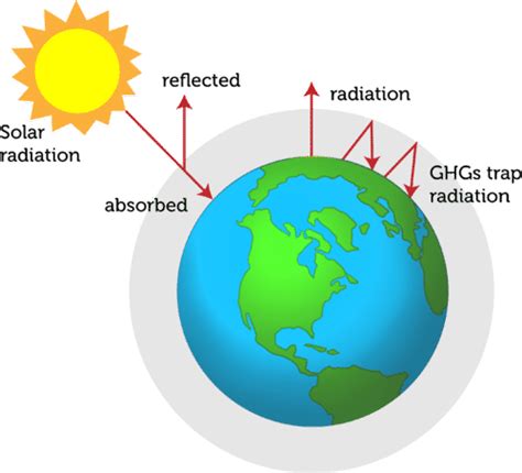How Does Radiation Transfer Thermal Energy From The Sun To