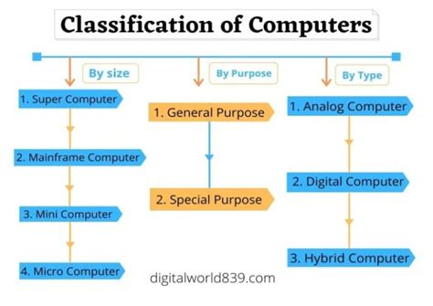 Classification Of Computers By Sizetype And Purpose