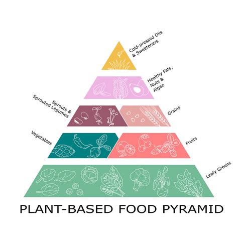 Plant Based Food Pyramid Kate And Tom