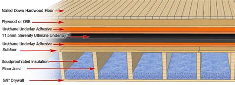 Engineered hardwood flooring installation 160 south industrial blvd. Serenity Underlay™ For Nailed Down Wood Floors