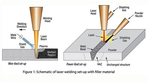High Power Fiber Laser Welding With Filler Material