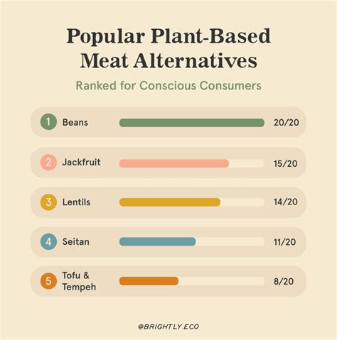 plant based meat alternatives ranked from most to least eco friendly brightly