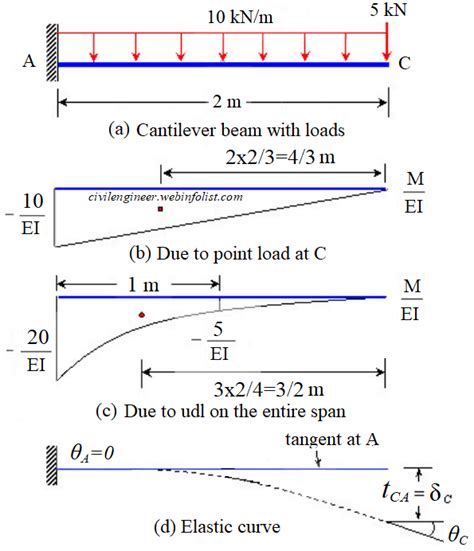 Uvl Sfd Bmd Pdf Simply Supported Udl Beam Formulas Fig 1 Formulas For