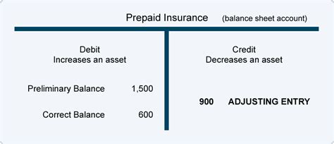 As the prepaid insurance expires throughout the passage of time, the company needs to transfer the prepaid insurance that has expired in the period to the insurance expense. مدونة محاسب مصري: Adjusting Entries