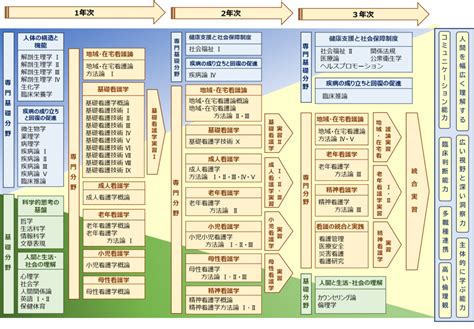 カリキュラム 学科概要 大島看護専門学校