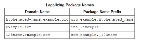 Notice how it uses char.isupper to determine whether a character is upper case. What is the convention for word separator in Java package ...
