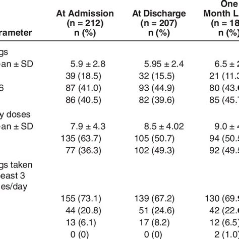 Medication Regimen Characteristics Download Table
