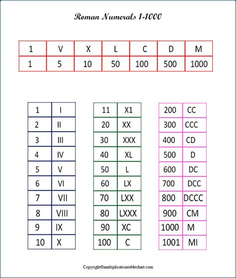 Free Printable Roman Numerals 1 To 1000 Charts