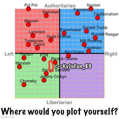 Political Compass Plotted With World Leaders Where Do You Fall Imgflip