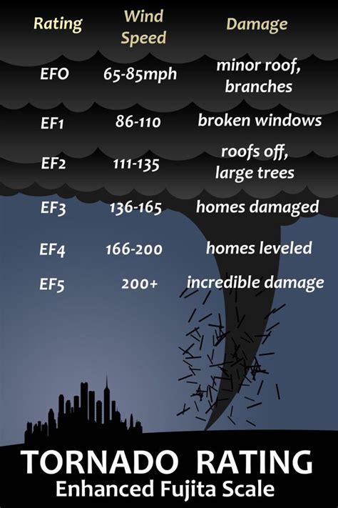 Tornado Rating Enhanced Fujita Scale Weather