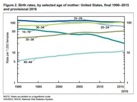 The U S Fertility Rate Just Hit A Historic Low Why Some Demographers