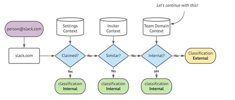 Email Classification Slack Engineering