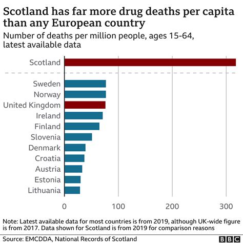 Drug Deaths In Scotland Reach New Record Level Bbc News
