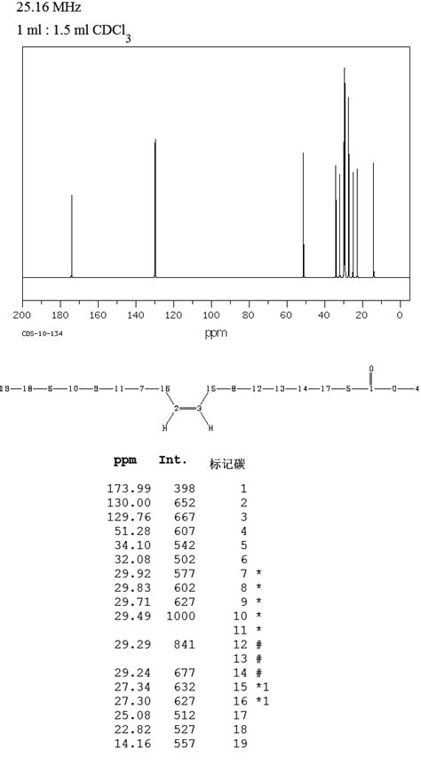 Methyl Oleate112 62 9 13c Nmr Spectrum