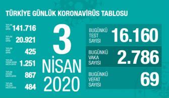 22 Nisan 2020 Türkiye Genel Koronavirüs Tablosu En İyi Fit