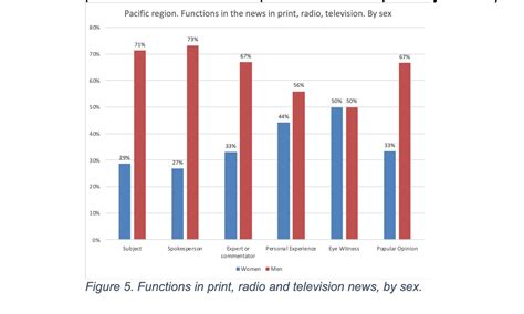 wacc pacific media see strides in representation of women in the news