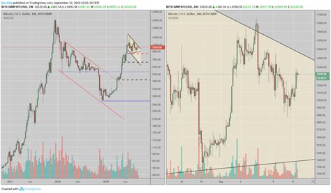 Monitor the is it safe to invest in bitcoin now india market situation regarding the release of important economic news using the economic calendar. The corridor for the Bitcoin is now only about 1000 USD ...