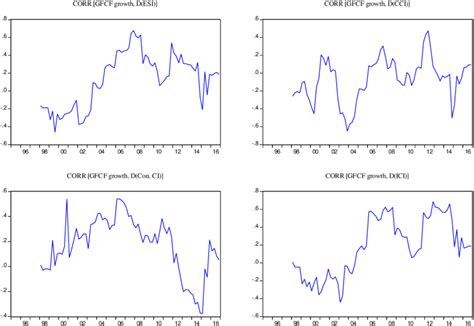 Rolling Correlations Among Confidence Indicators And Gfcf Growth