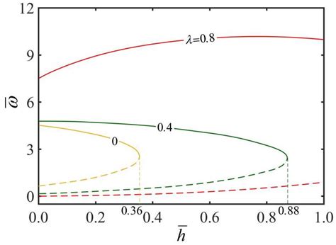 Micromachines | Free Full-Text | Thermally Driven Continuous Rolling of