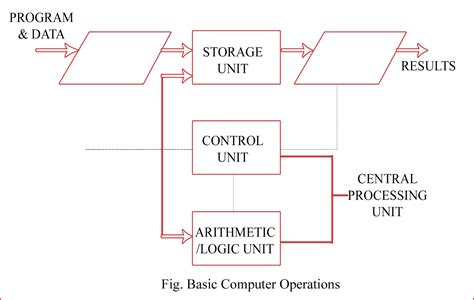 A computer as shown in fig. Block Diagram of Computer ~ Rijan KC
