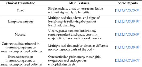 Clinical Presentation Of Human Sporotrichosis Download Table