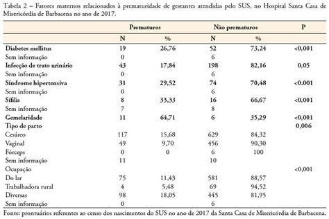 Rmmg Revista Médica De Minas Gerais Fatores De Risco Materno Fetais Para O Nascimento Pré