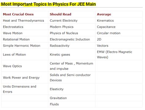 If yes, this post will be of help to you. JEE Main 2020 Syllabus: Most Important Topics for Preparation