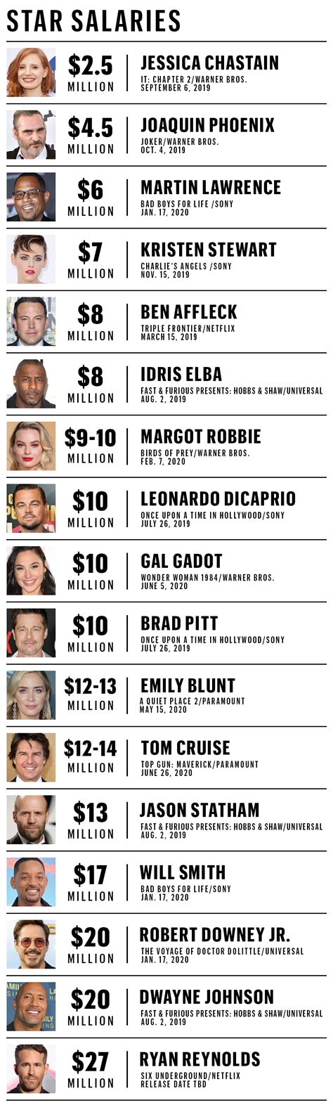 Celebrity Salaries Revealed Leonardo Dicaprio Margot Robbie And More