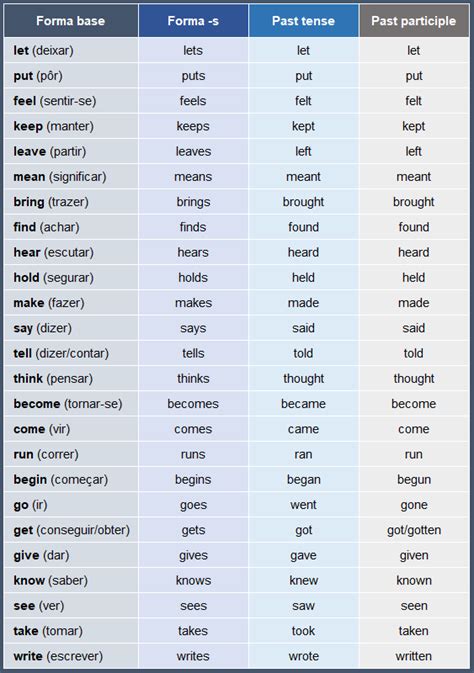 Verbos Em Inglês O Guia Definitivo Sobre Verbos